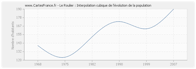 Le Roulier : Interpolation cubique de l'évolution de la population